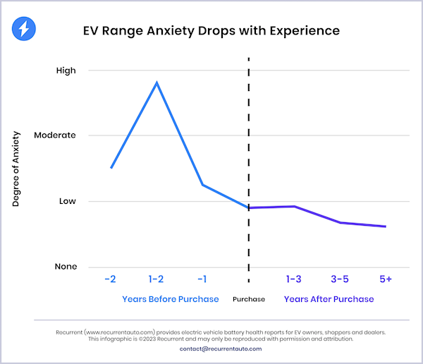如何解决里程焦虑 国外机构：买一辆电动汽车