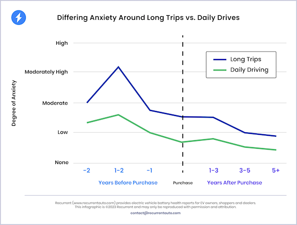 如何解决里程焦虑 国外机构：买一辆电动汽车