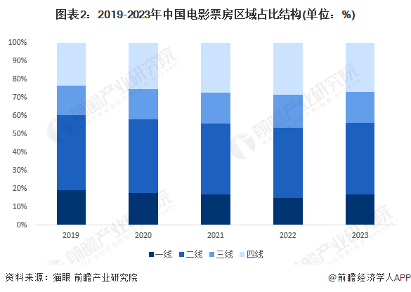图表2:2019-2023年中国电影票房区域占比结构(单位:%)
