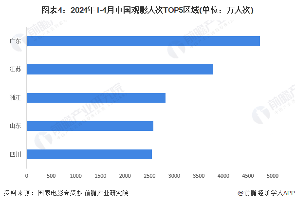 图表4:2024年1-4月中国观影人次TOP5区域(单位:万人次)