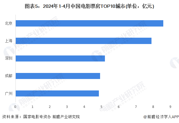 图表5:2024年1-4月中国电影票房TOP10城市(单位:亿元)