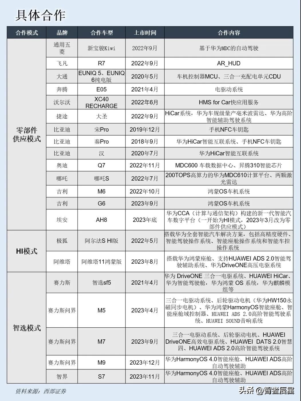 前景链华为产业合作模式有哪些_华为产业链梳理报告_华为的产业链合作模式与前景