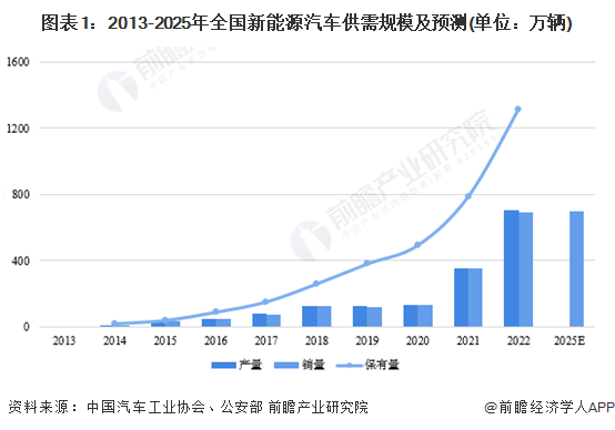 图表1：2013-2025年全国新能源汽车供需规模及预测(单位：万辆)