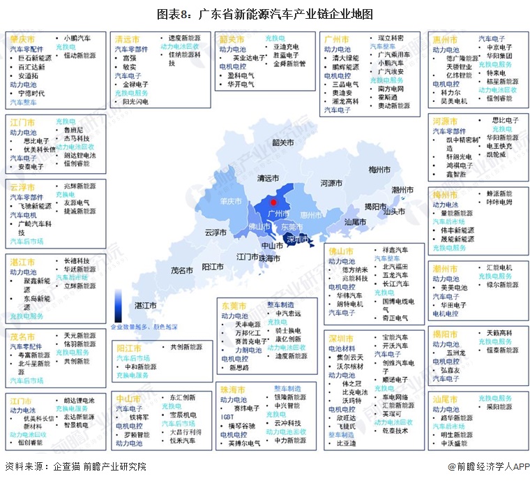 图表8：广东省新能源汽车产业链企业地图