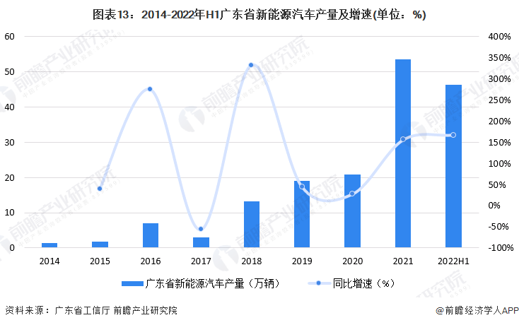 图表13：2014-2022年H1广东省新能源汽车产量及增速(单位：%)