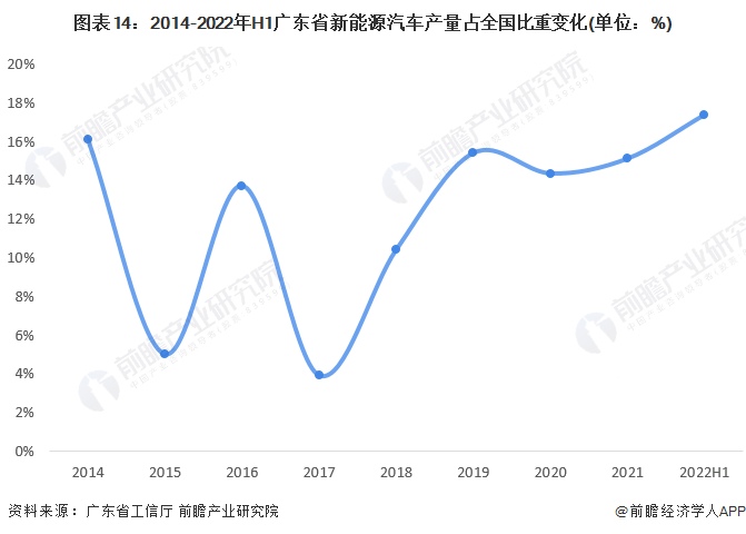 图表14：2014-2022年H1广东省新能源汽车产量占全国比重变化(单位：%)