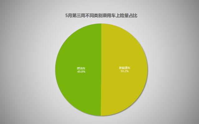 买燃油车反而成了少数派？！新能源汽车零售和上险双破50%-有驾