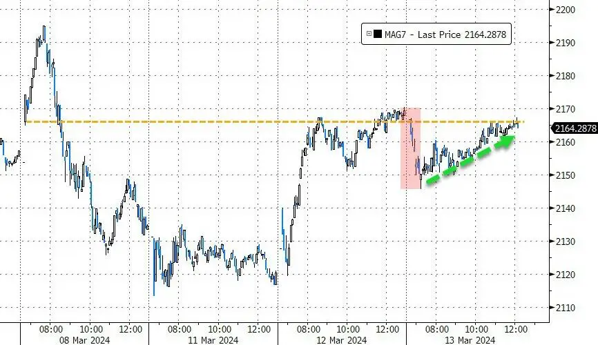 比特币周一涨周五跌_据 CNBC 数据,MicroStrategy 股价周一上涨,盘前交易中收盘上涨逾 5%。2024 年,随着比特币价格创下历史新高,MicroStrategy 股价上涨 547%,远超标准普尔 500_周一比特币大涨