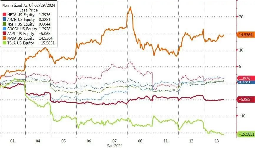 据 CNBC 数据,MicroStrategy 股价周一上涨,盘前交易中收盘上涨逾 5%。2024 年,随着比特币价格创下历史新高,MicroStrategy 股价上涨 547%,远超标准普尔 500_比特币周一涨周五跌_周一比特币大涨