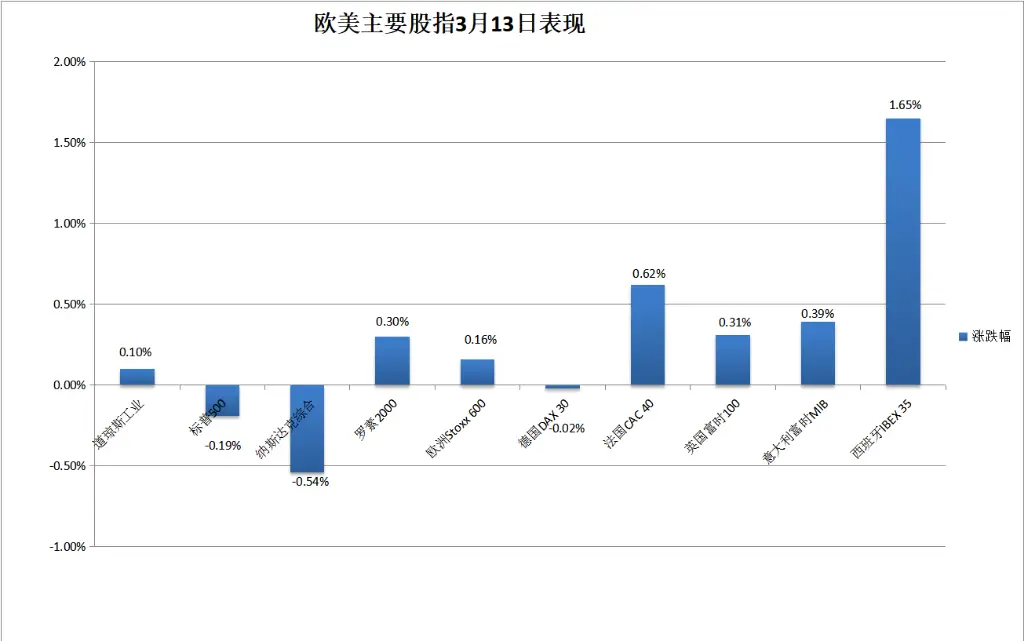 据 CNBC 数据,MicroStrategy 股价周一上涨,盘前交易中收盘上涨逾 5%。2024 年,随着比特币价格创下历史新高,MicroStrategy 股价上涨 547%,远超标准普尔 500_周一比特币大涨_比特币周一涨周五跌