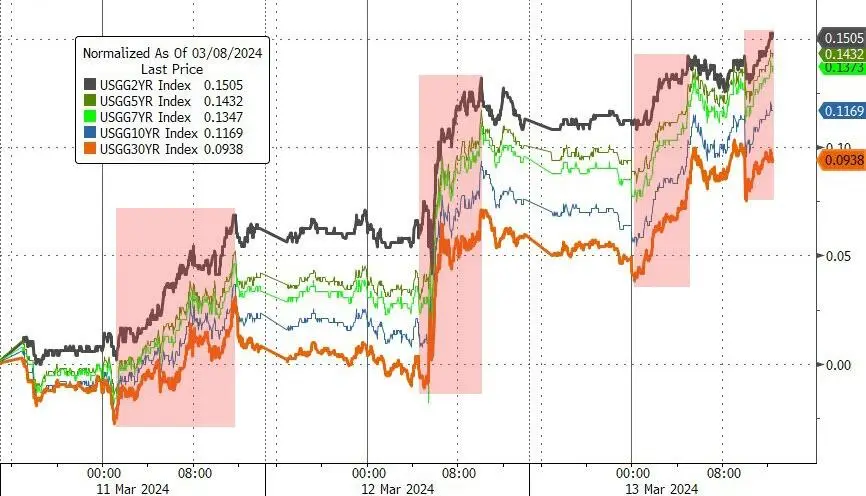 比特币周一涨周五跌_据 CNBC 数据,MicroStrategy 股价周一上涨,盘前交易中收盘上涨逾 5%。2024 年,随着比特币价格创下历史新高,MicroStrategy 股价上涨 547%,远超标准普尔 500_周一比特币大涨
