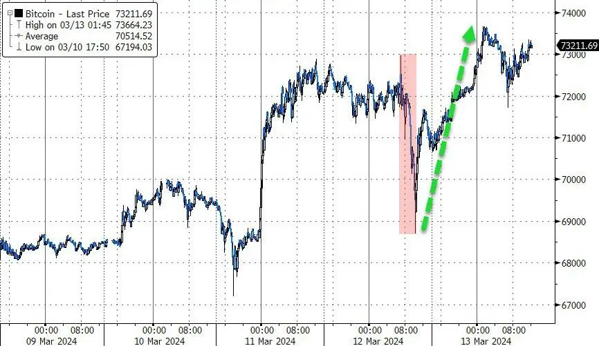 据 CNBC 数据,MicroStrategy 股价周一上涨,盘前交易中收盘上涨逾 5%。2024 年,随着比特币价格创下历史新高,MicroStrategy 股价上涨 547%,远超标准普尔 500_周一比特币大涨_比特币周一涨周五跌