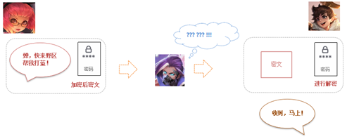 以下是您应该了解的主要加密特征。_加密解密过程中关键的要素是_加密特点