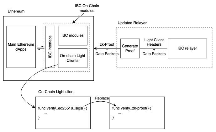 以太坊生态链有哪些_以太坊的多链生态：如何实现跨链互操作性_以太坊跨链到matic