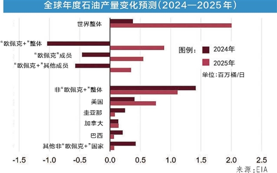 石油供应紧张_石油供求_全球石油供应构成风险上升，何以影响未来的能源格局？